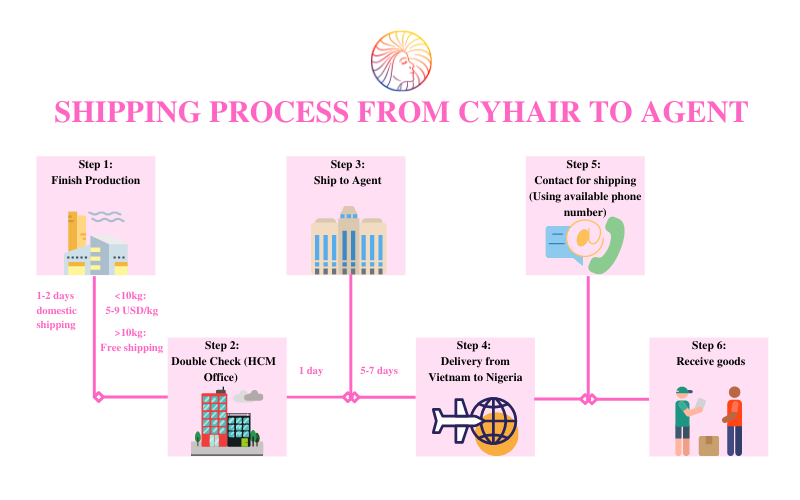 Shipping process from cyhair to agent