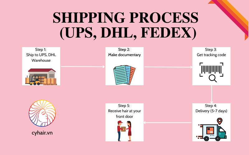 cyhair's process shipping 