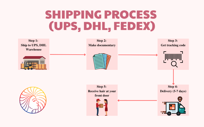 shipping hair process